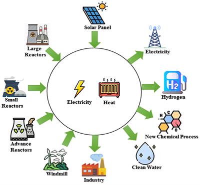 Frontiers | A Comprehensive Review Of Nuclear-Renewable Hybrid Energy ...